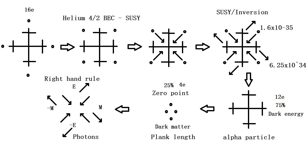 The role of alpha particles in creating the universe